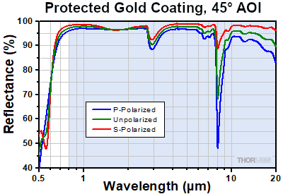 Protected Gold at 45 Degree Incident Angle